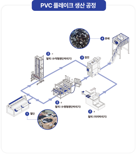 PVC 플레이크 생산 공정